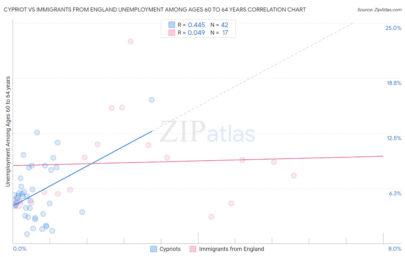 Cypriot vs Immigrants from England Unemployment Among Ages 60 to 64 years