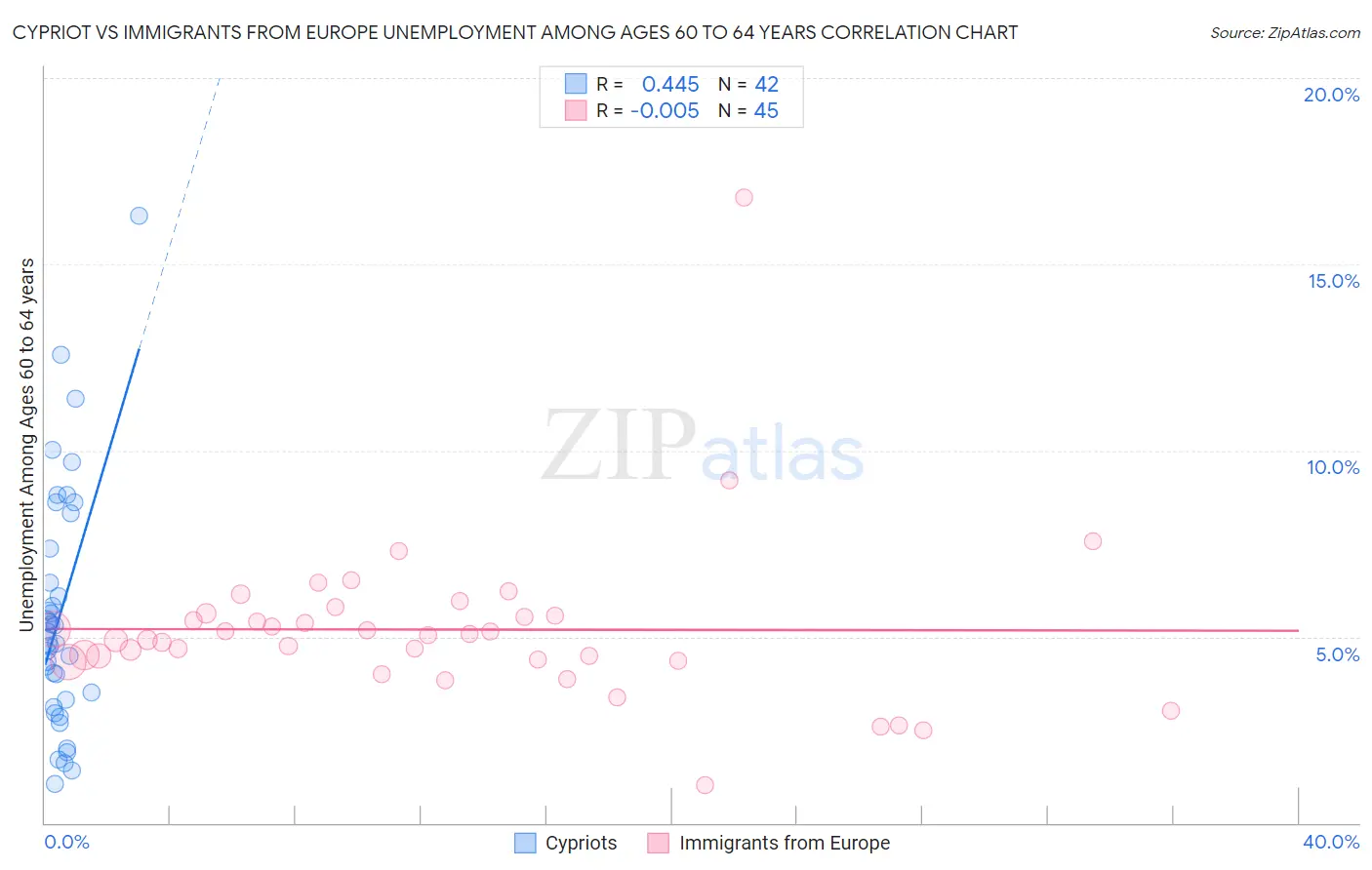 Cypriot vs Immigrants from Europe Unemployment Among Ages 60 to 64 years