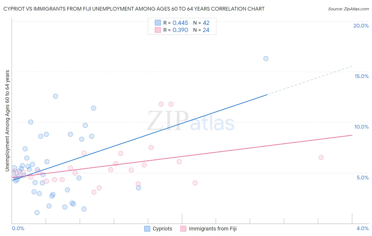 Cypriot vs Immigrants from Fiji Unemployment Among Ages 60 to 64 years