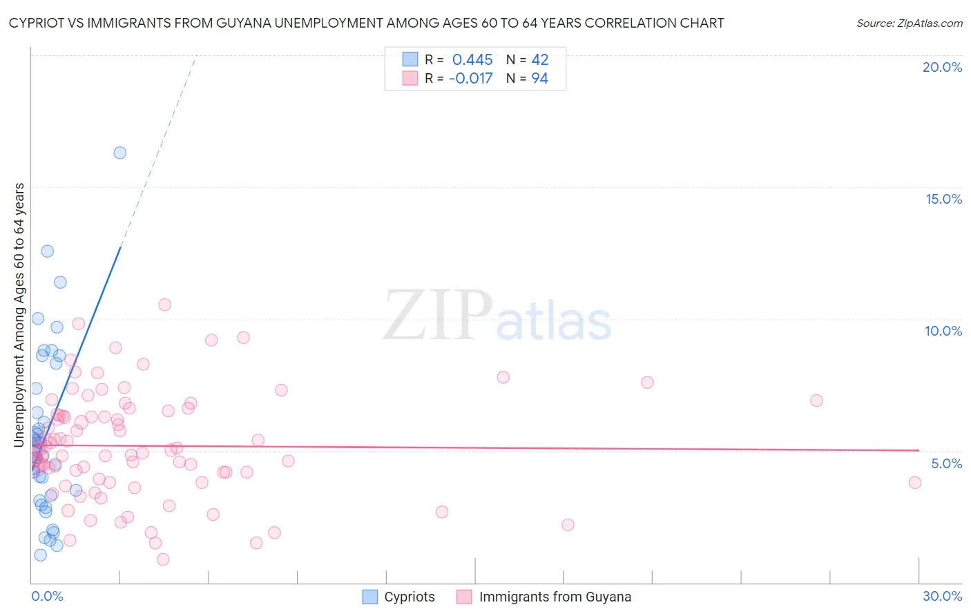 Cypriot vs Immigrants from Guyana Unemployment Among Ages 60 to 64 years