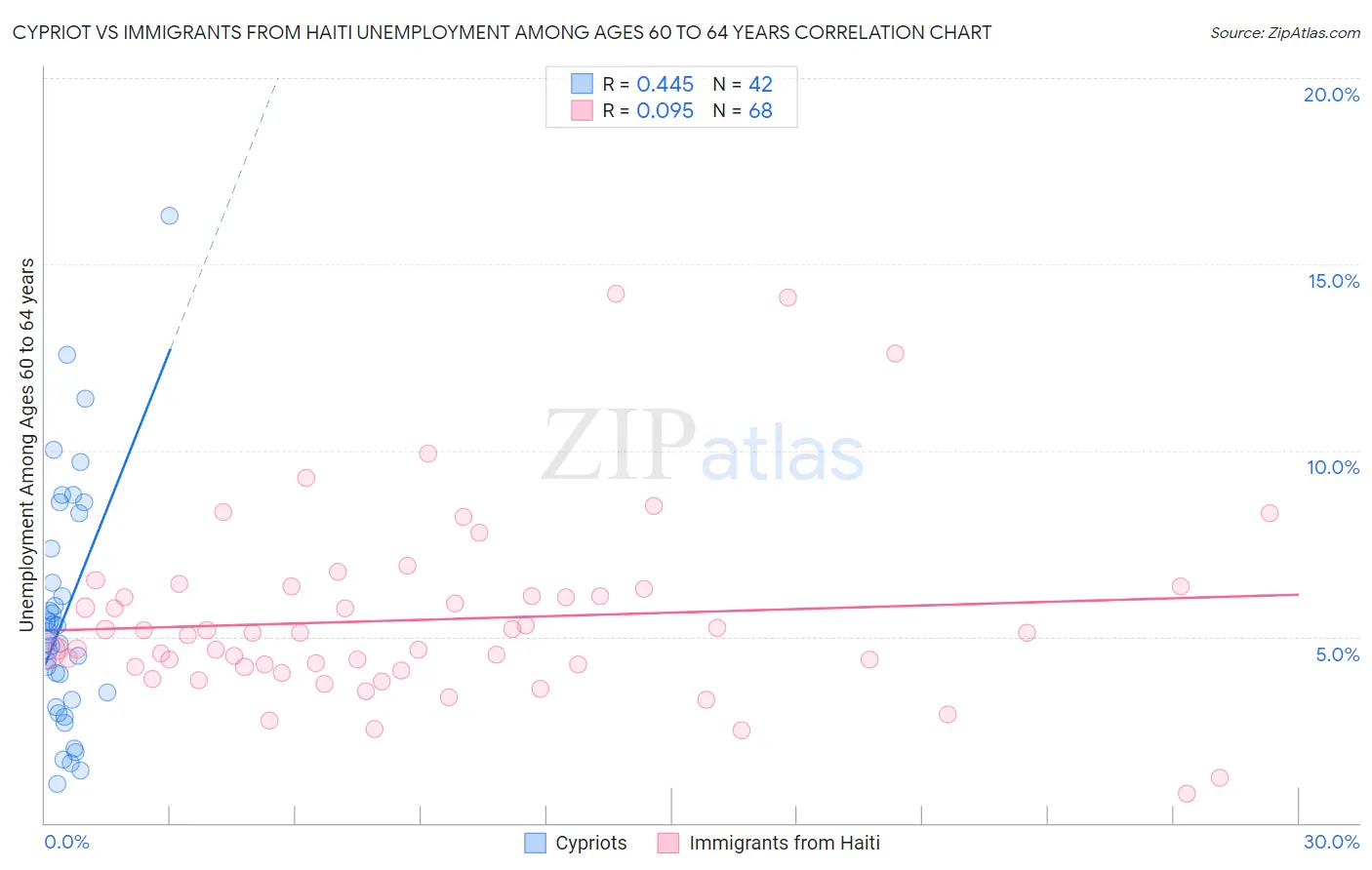 Cypriot vs Immigrants from Haiti Unemployment Among Ages 60 to 64 years