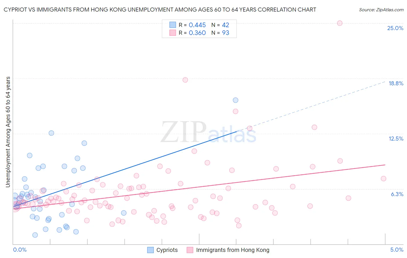 Cypriot vs Immigrants from Hong Kong Unemployment Among Ages 60 to 64 years
