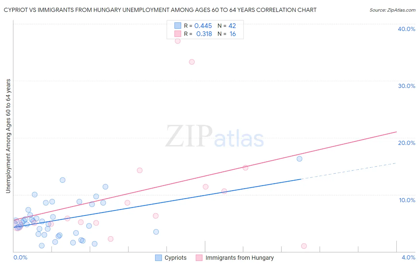 Cypriot vs Immigrants from Hungary Unemployment Among Ages 60 to 64 years