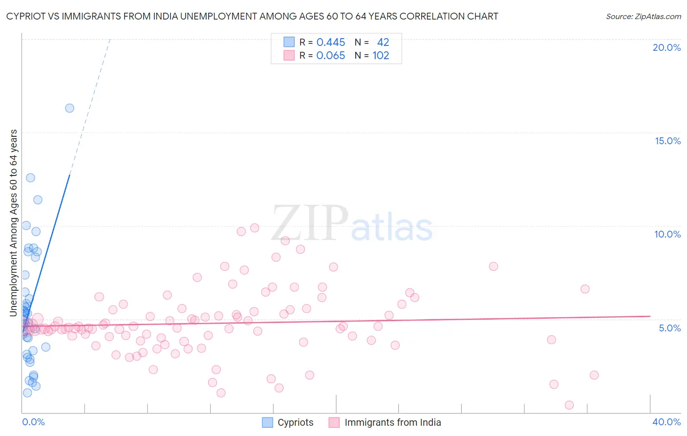 Cypriot vs Immigrants from India Unemployment Among Ages 60 to 64 years