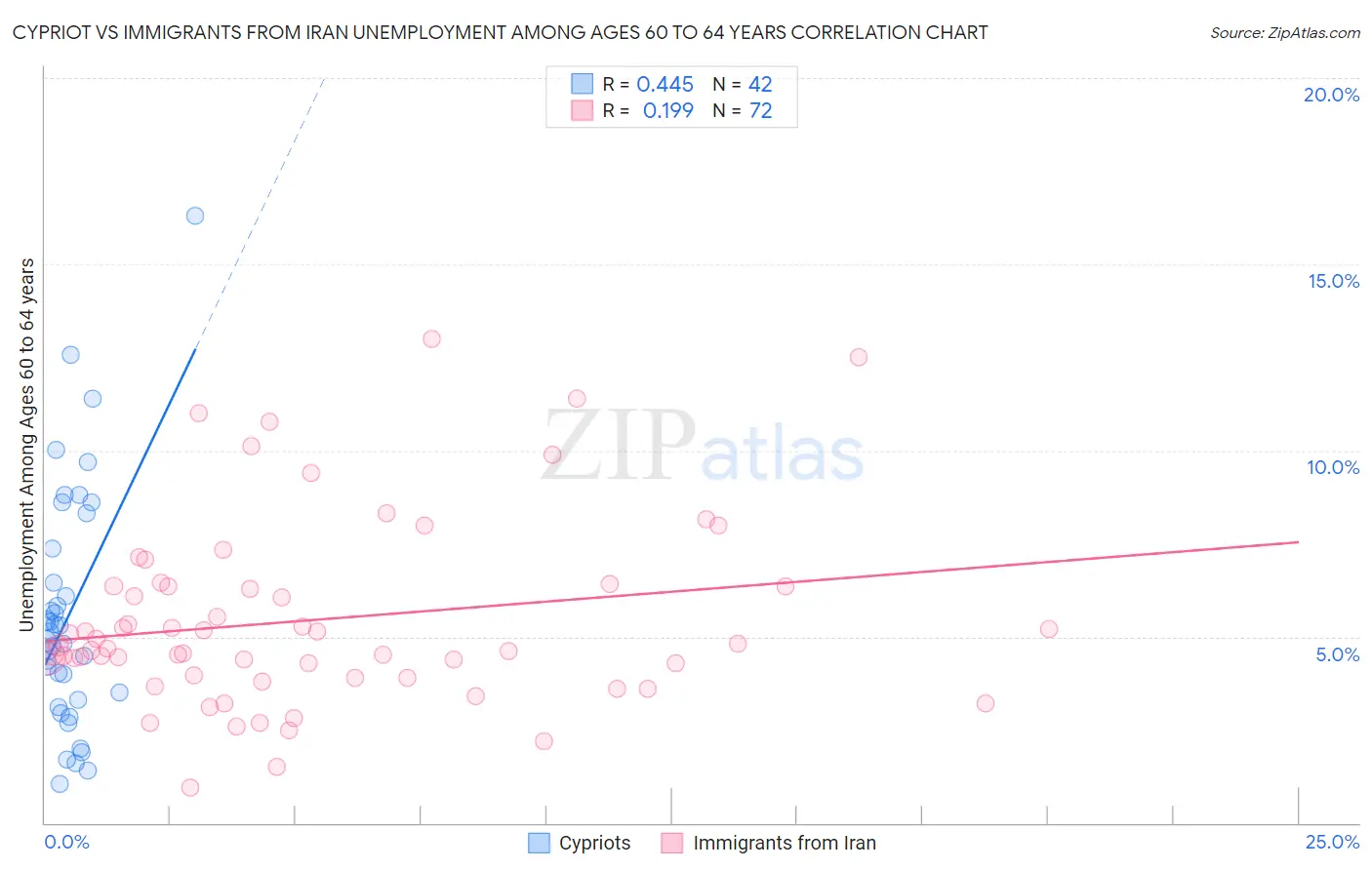 Cypriot vs Immigrants from Iran Unemployment Among Ages 60 to 64 years