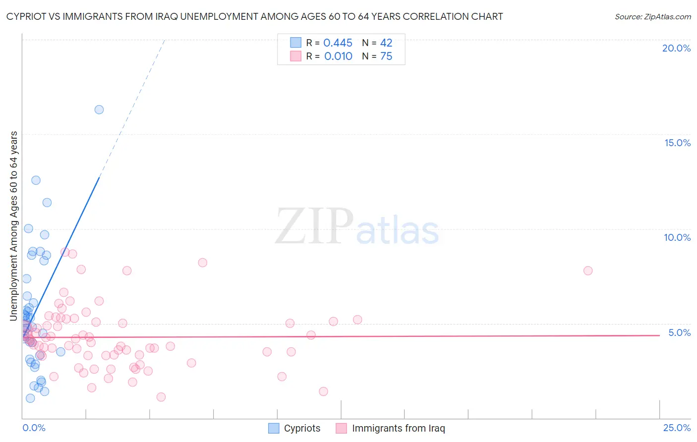 Cypriot vs Immigrants from Iraq Unemployment Among Ages 60 to 64 years