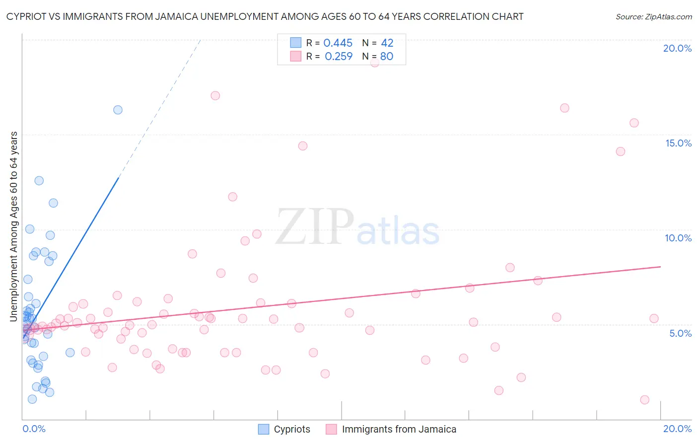 Cypriot vs Immigrants from Jamaica Unemployment Among Ages 60 to 64 years