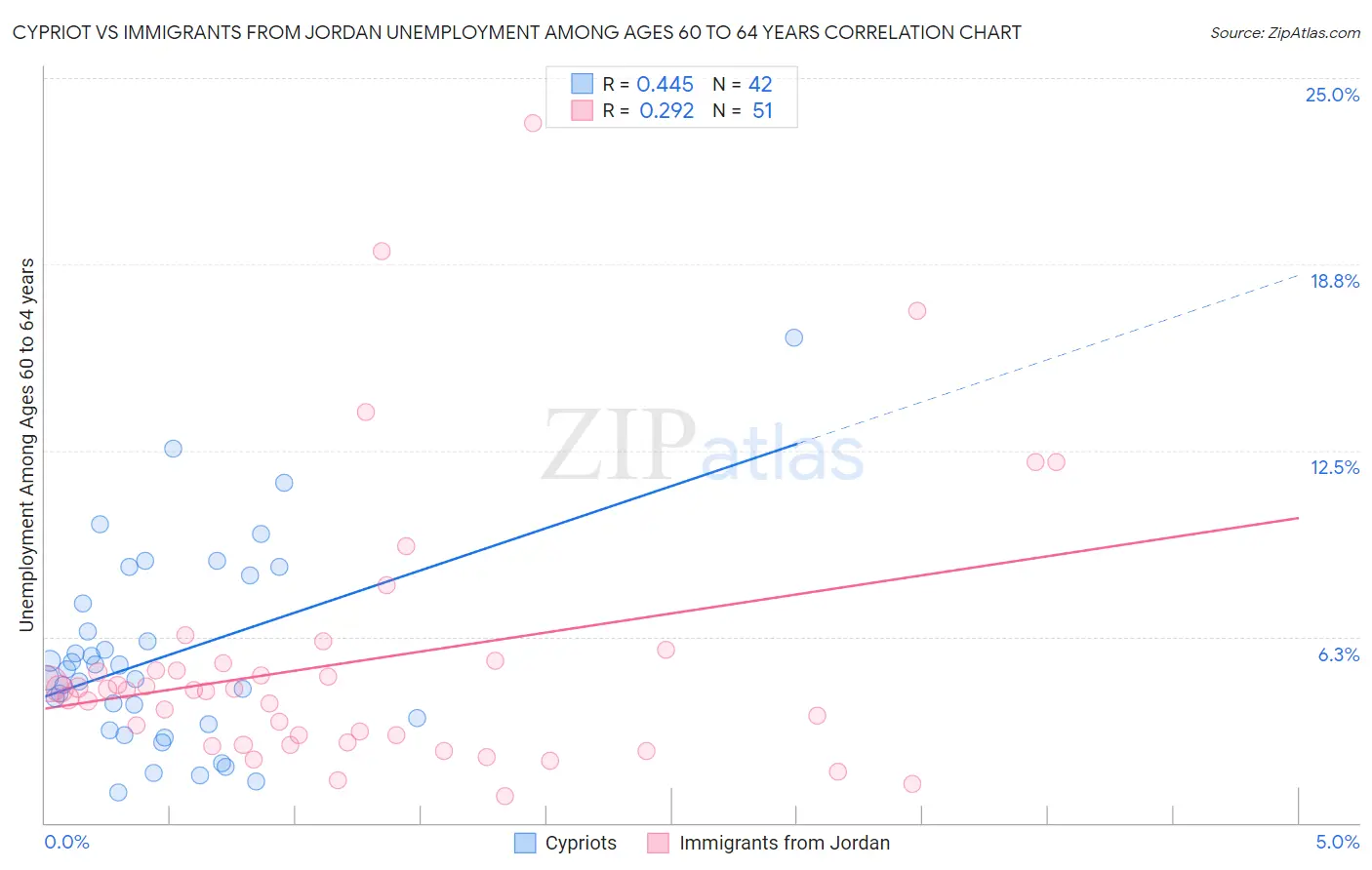 Cypriot vs Immigrants from Jordan Unemployment Among Ages 60 to 64 years