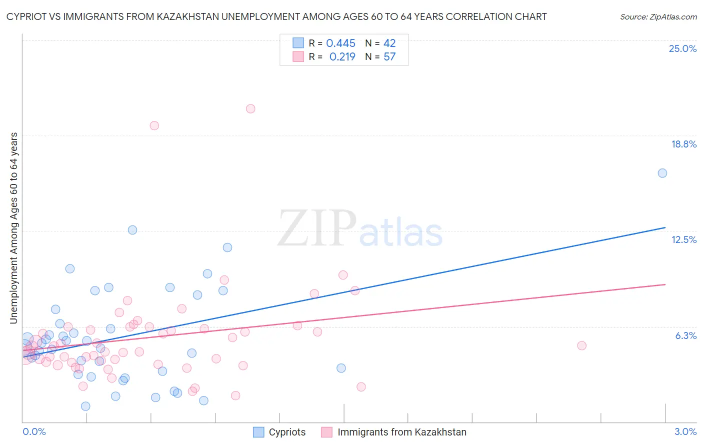 Cypriot vs Immigrants from Kazakhstan Unemployment Among Ages 60 to 64 years