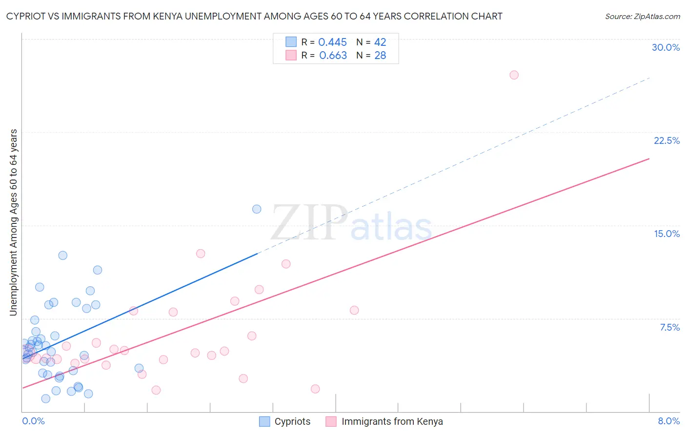 Cypriot vs Immigrants from Kenya Unemployment Among Ages 60 to 64 years