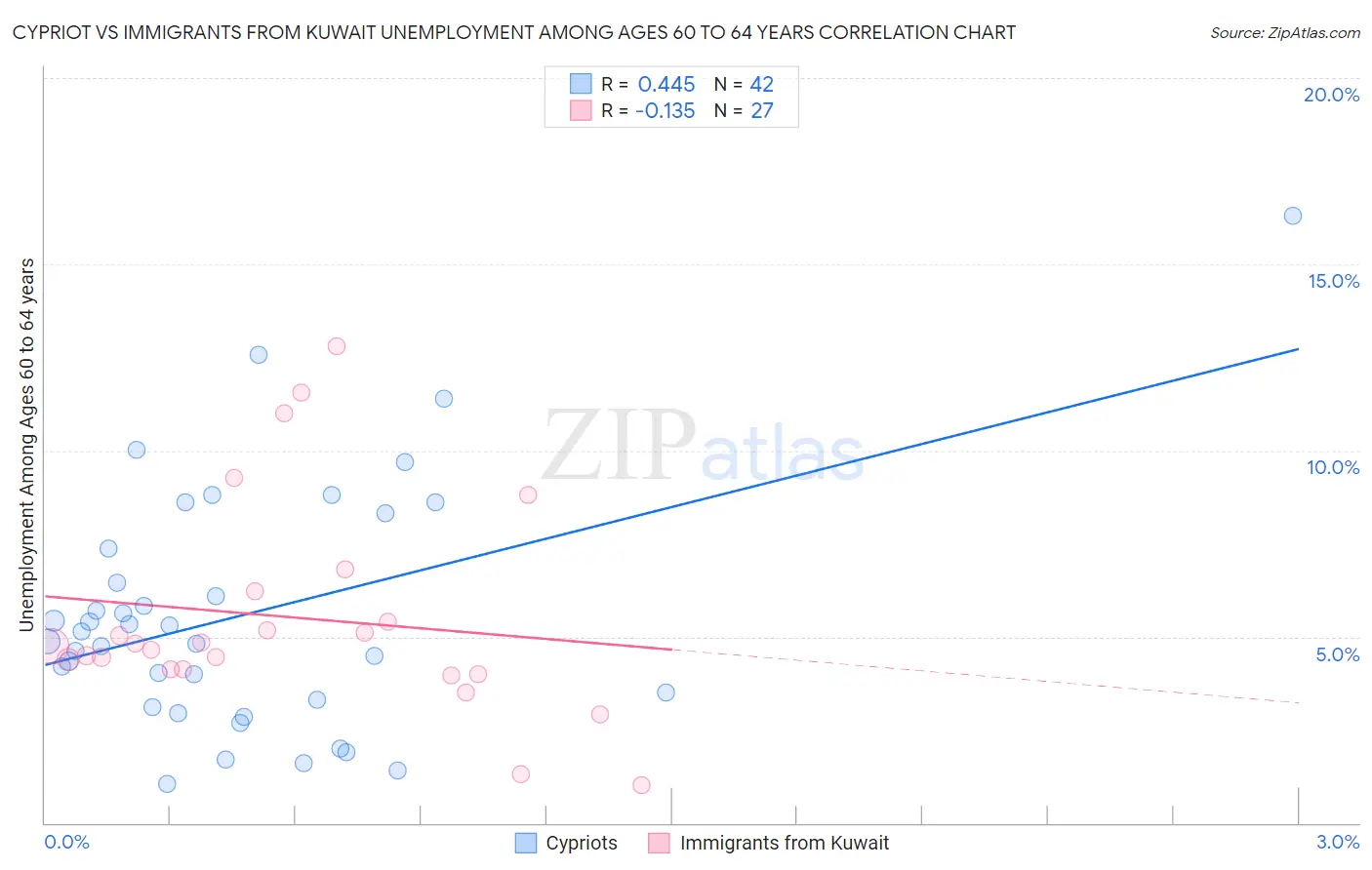 Cypriot vs Immigrants from Kuwait Unemployment Among Ages 60 to 64 years