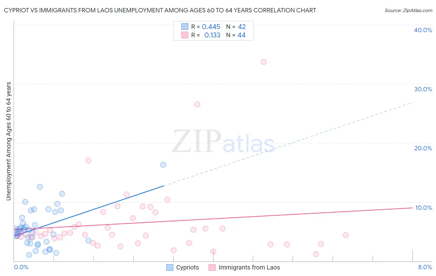 Cypriot vs Immigrants from Laos Unemployment Among Ages 60 to 64 years