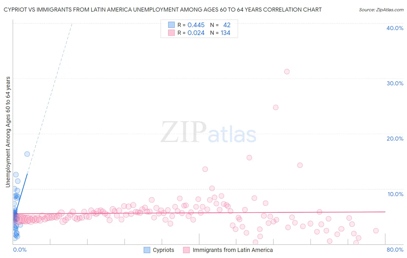 Cypriot vs Immigrants from Latin America Unemployment Among Ages 60 to 64 years