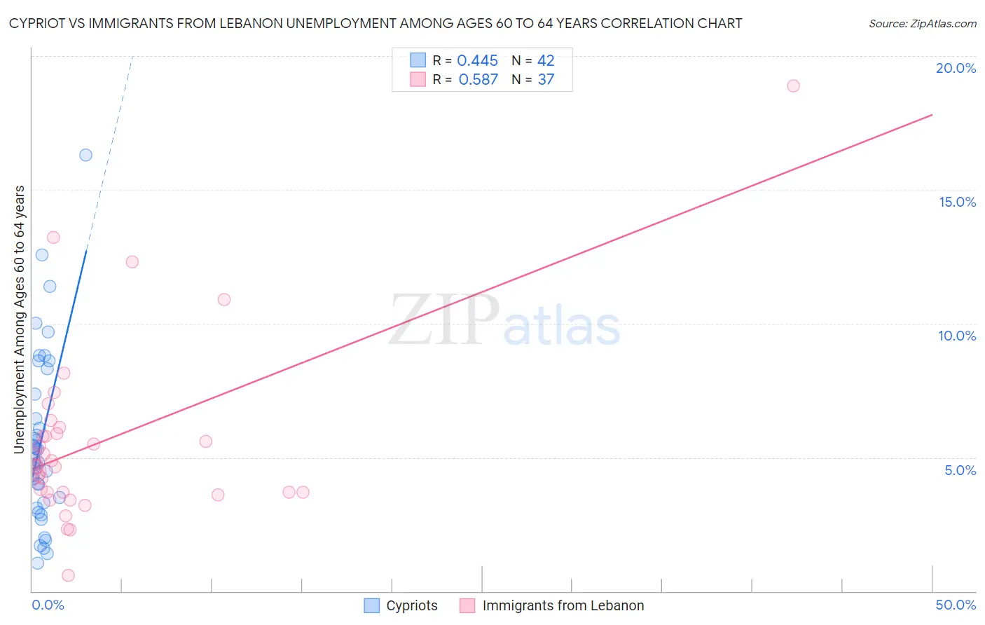 Cypriot vs Immigrants from Lebanon Unemployment Among Ages 60 to 64 years