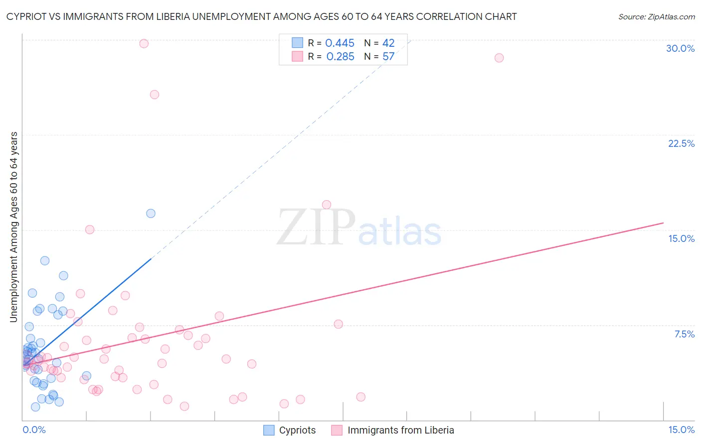 Cypriot vs Immigrants from Liberia Unemployment Among Ages 60 to 64 years