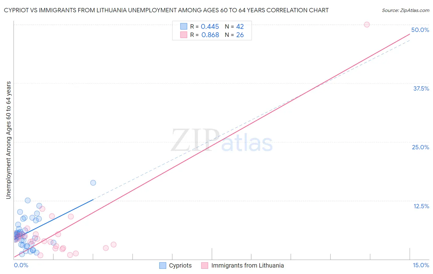 Cypriot vs Immigrants from Lithuania Unemployment Among Ages 60 to 64 years