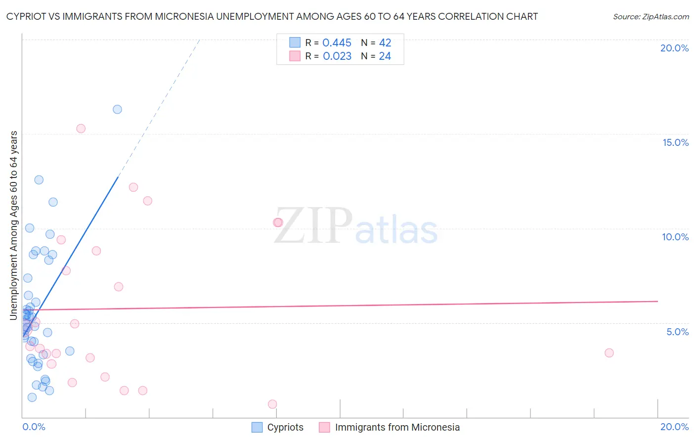 Cypriot vs Immigrants from Micronesia Unemployment Among Ages 60 to 64 years