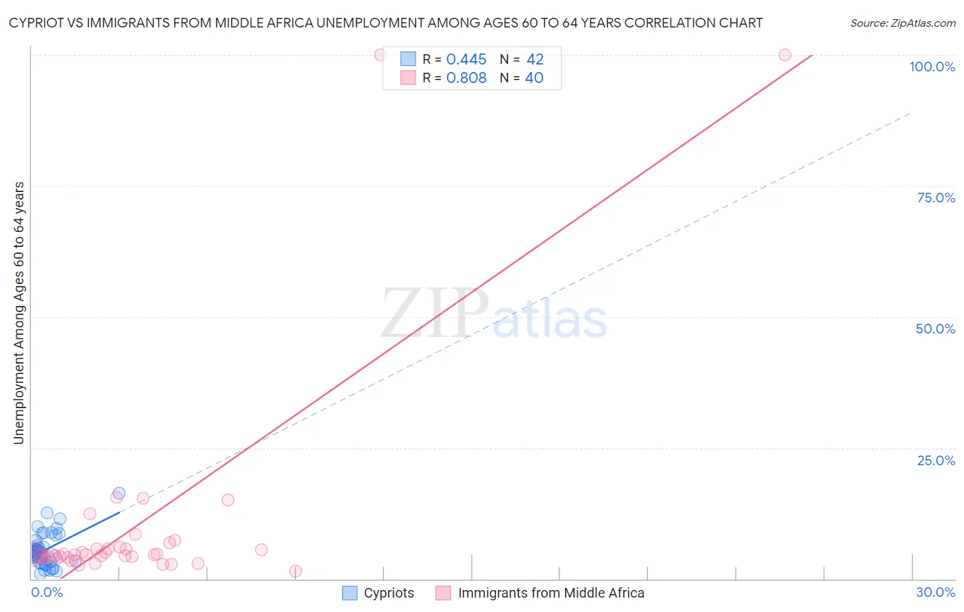 Cypriot vs Immigrants from Middle Africa Unemployment Among Ages 60 to 64 years