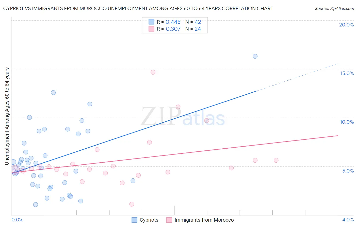 Cypriot vs Immigrants from Morocco Unemployment Among Ages 60 to 64 years