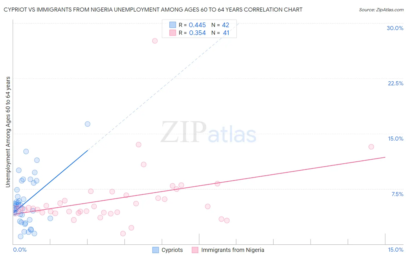 Cypriot vs Immigrants from Nigeria Unemployment Among Ages 60 to 64 years