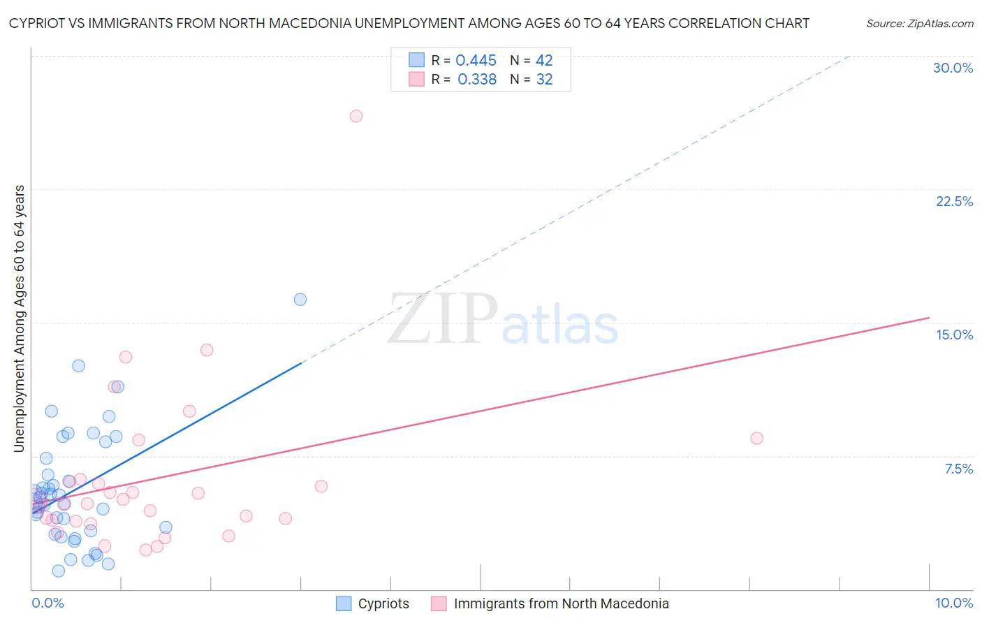 Cypriot vs Immigrants from North Macedonia Unemployment Among Ages 60 to 64 years