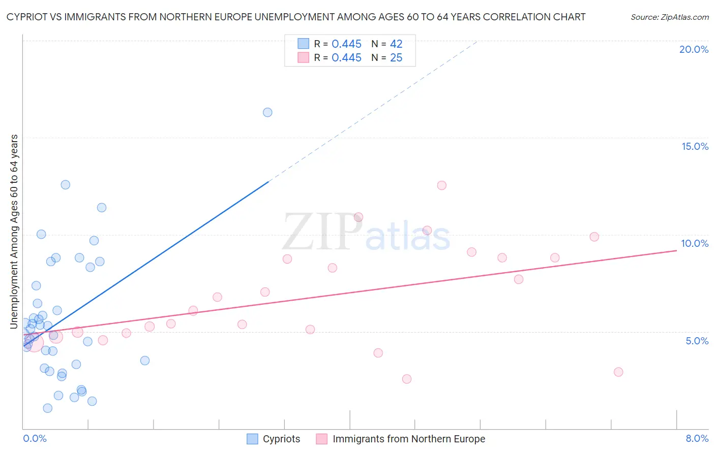 Cypriot vs Immigrants from Northern Europe Unemployment Among Ages 60 to 64 years