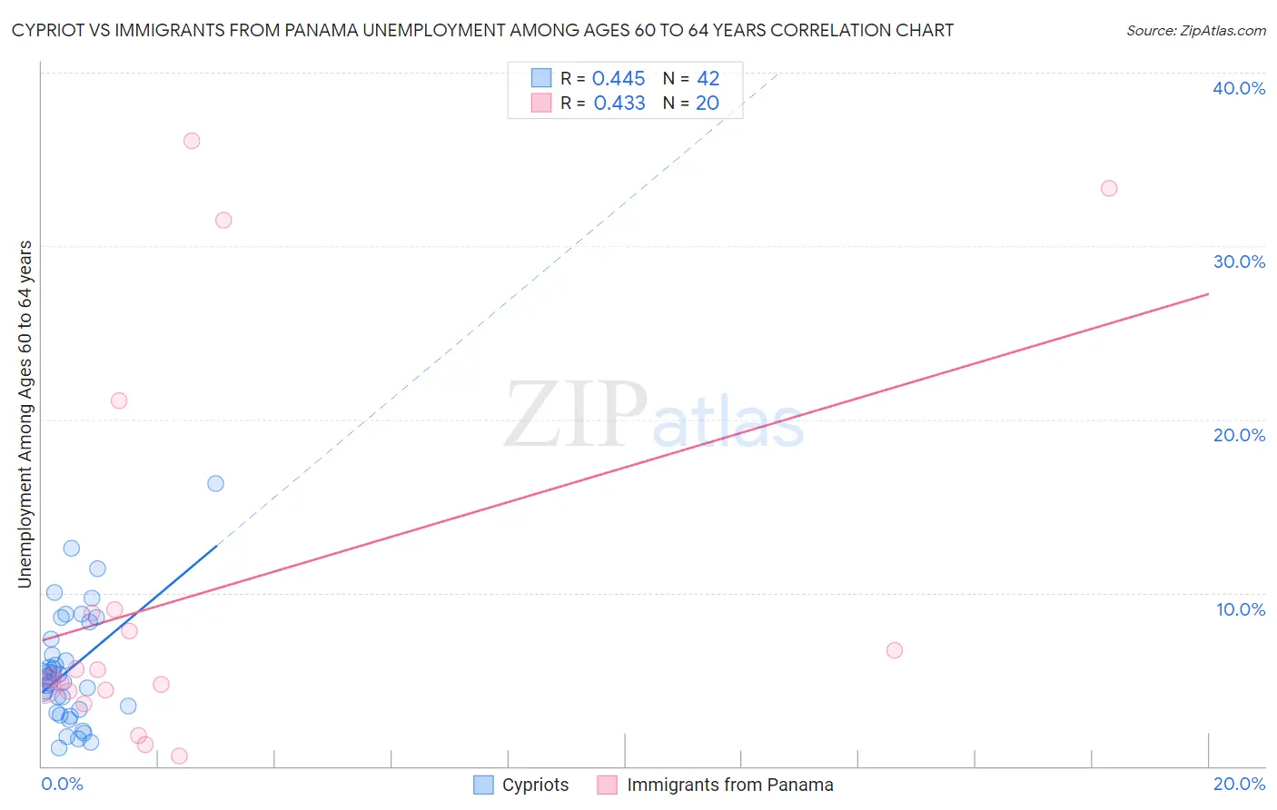 Cypriot vs Immigrants from Panama Unemployment Among Ages 60 to 64 years