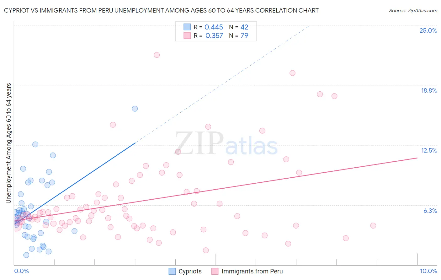 Cypriot vs Immigrants from Peru Unemployment Among Ages 60 to 64 years