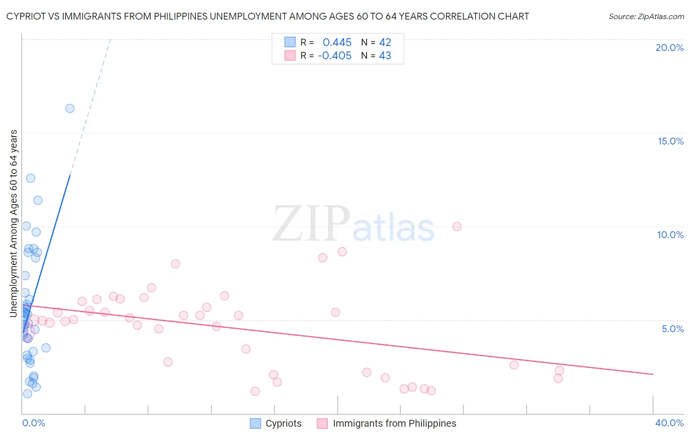 Cypriot vs Immigrants from Philippines Unemployment Among Ages 60 to 64 years