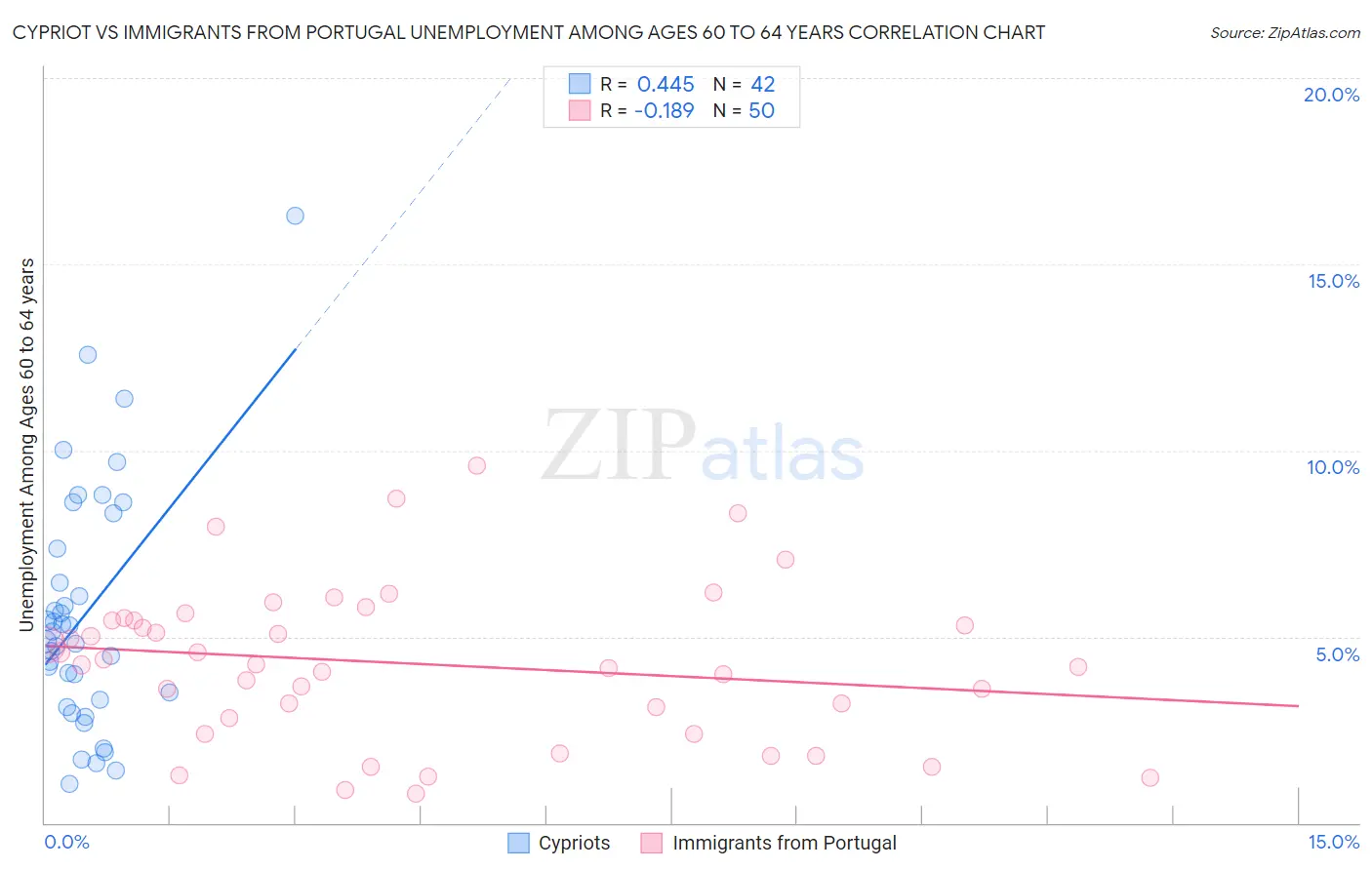 Cypriot vs Immigrants from Portugal Unemployment Among Ages 60 to 64 years