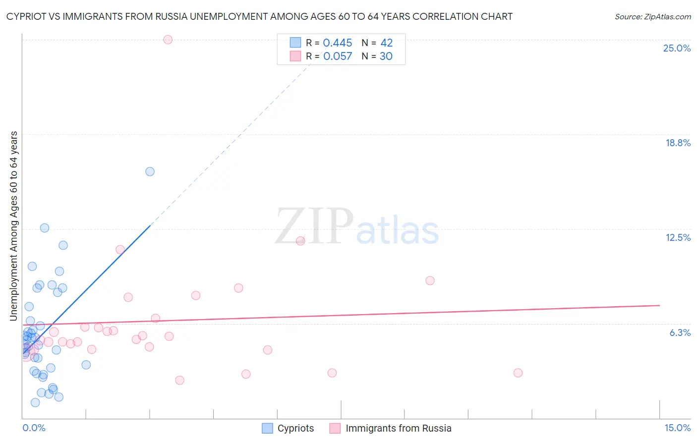 Cypriot vs Immigrants from Russia Unemployment Among Ages 60 to 64 years