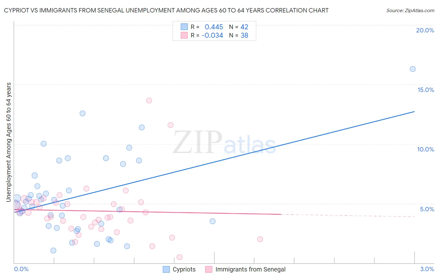 Cypriot vs Immigrants from Senegal Unemployment Among Ages 60 to 64 years