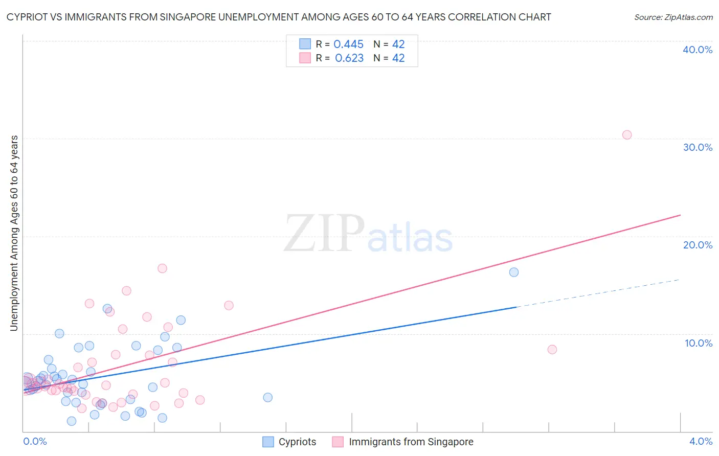 Cypriot vs Immigrants from Singapore Unemployment Among Ages 60 to 64 years