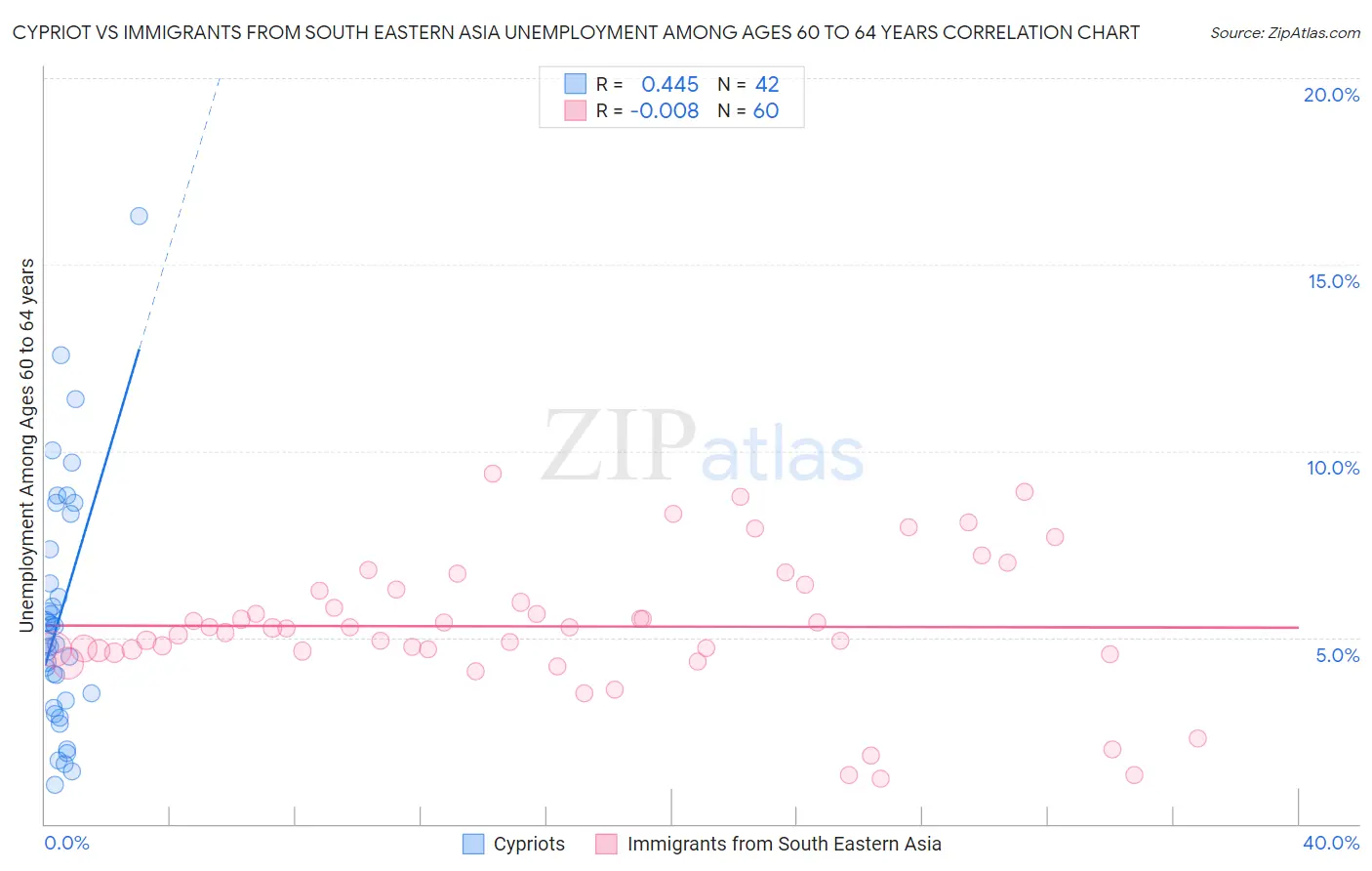 Cypriot vs Immigrants from South Eastern Asia Unemployment Among Ages 60 to 64 years