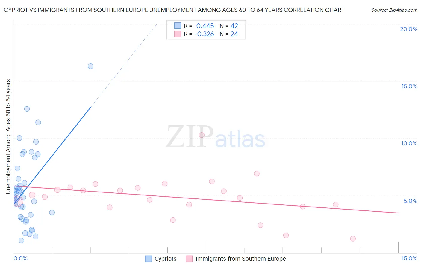 Cypriot vs Immigrants from Southern Europe Unemployment Among Ages 60 to 64 years