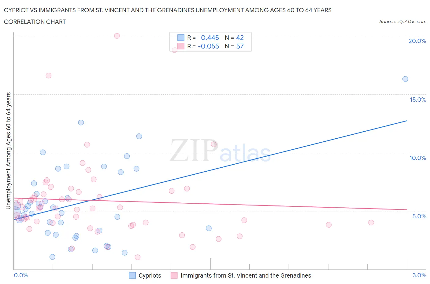 Cypriot vs Immigrants from St. Vincent and the Grenadines Unemployment Among Ages 60 to 64 years