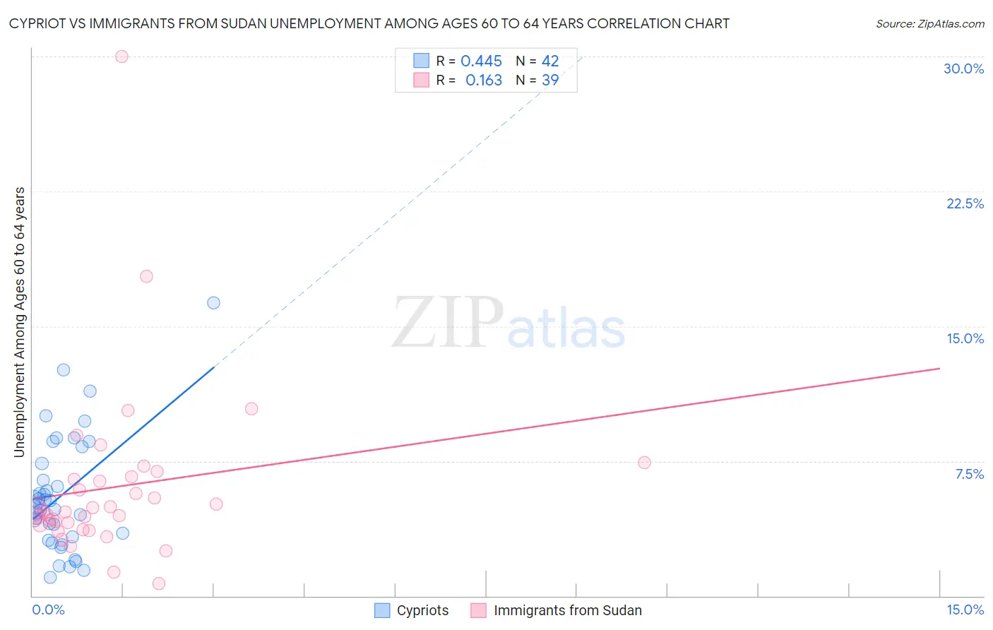 Cypriot vs Immigrants from Sudan Unemployment Among Ages 60 to 64 years