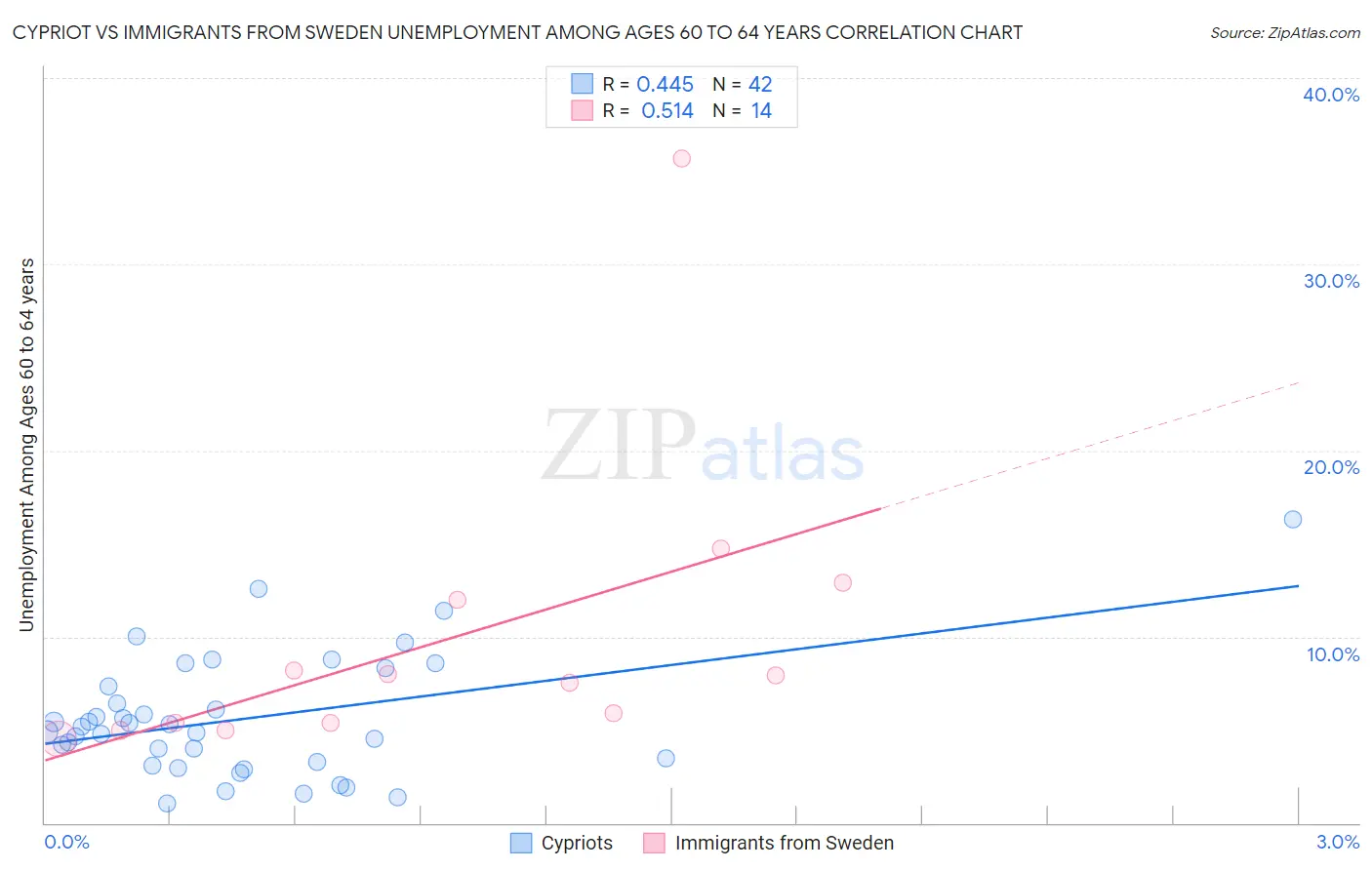 Cypriot vs Immigrants from Sweden Unemployment Among Ages 60 to 64 years