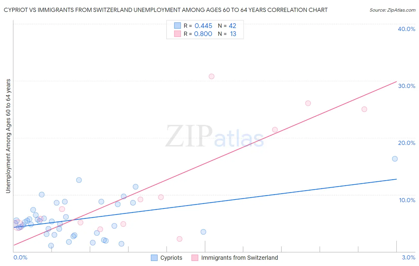 Cypriot vs Immigrants from Switzerland Unemployment Among Ages 60 to 64 years