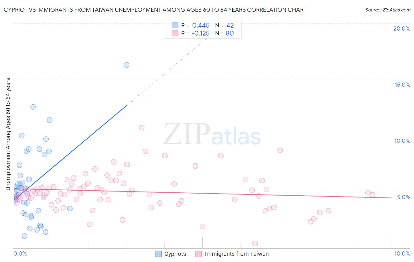 Cypriot vs Immigrants from Taiwan Unemployment Among Ages 60 to 64 years