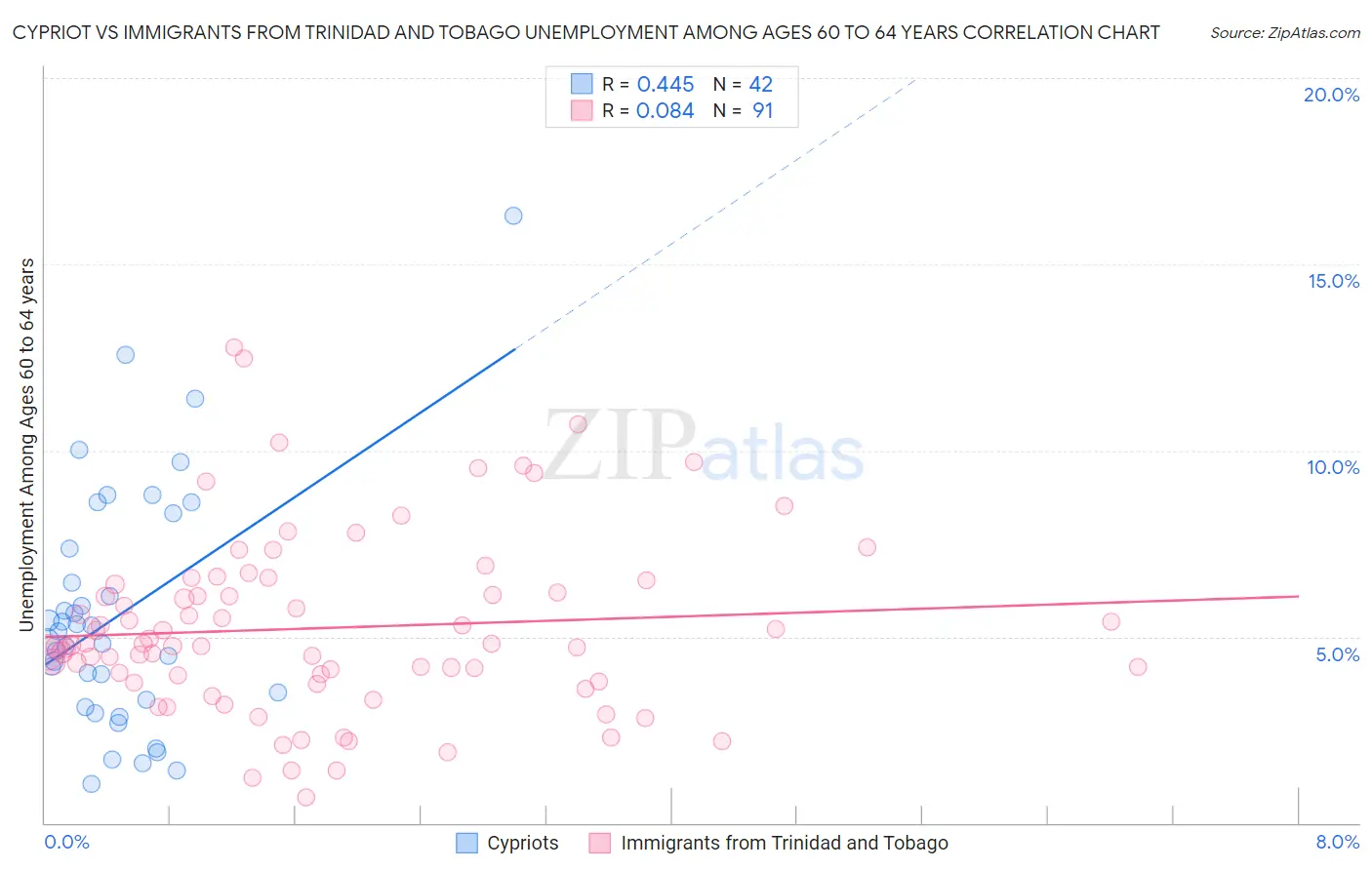 Cypriot vs Immigrants from Trinidad and Tobago Unemployment Among Ages 60 to 64 years
