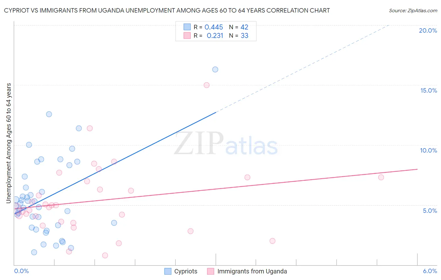 Cypriot vs Immigrants from Uganda Unemployment Among Ages 60 to 64 years