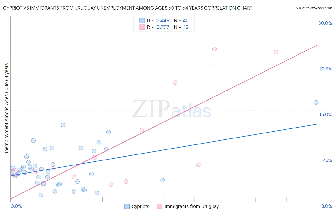 Cypriot vs Immigrants from Uruguay Unemployment Among Ages 60 to 64 years