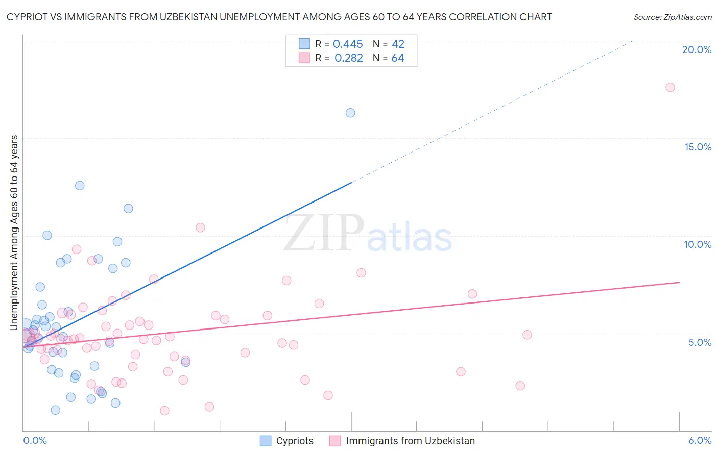 Cypriot vs Immigrants from Uzbekistan Unemployment Among Ages 60 to 64 years