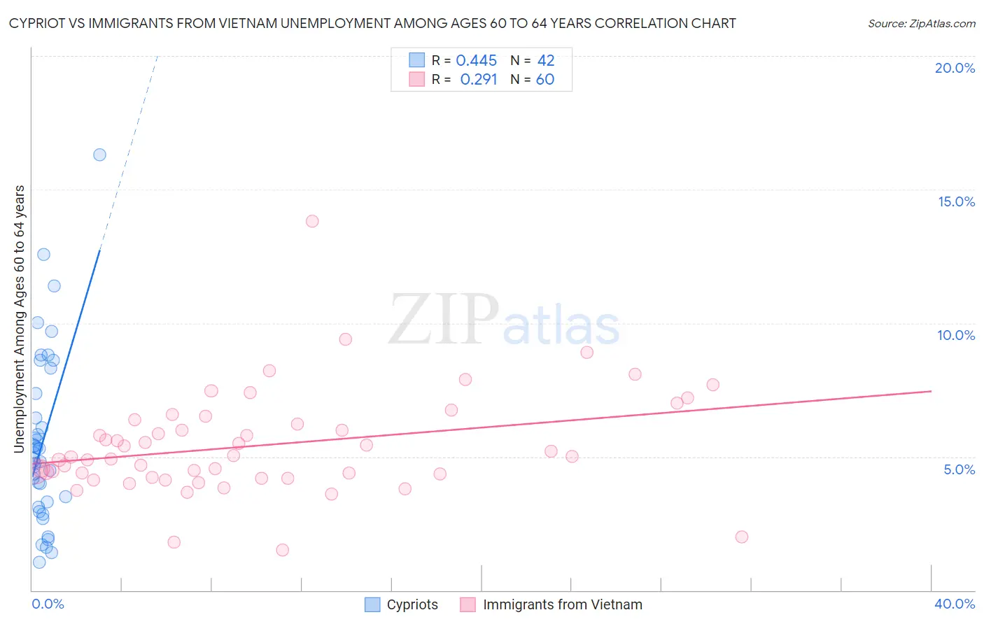 Cypriot vs Immigrants from Vietnam Unemployment Among Ages 60 to 64 years