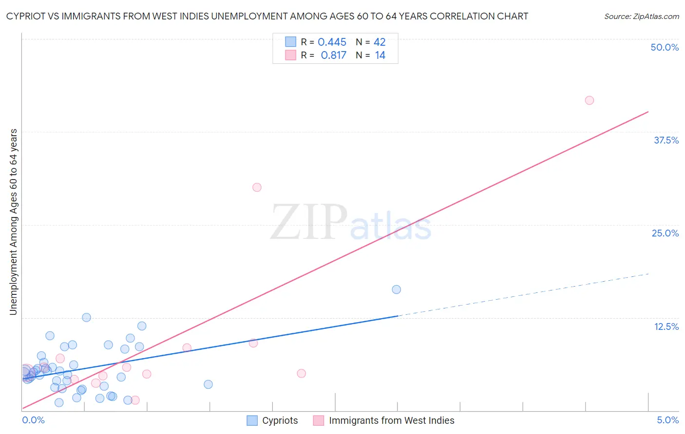 Cypriot vs Immigrants from West Indies Unemployment Among Ages 60 to 64 years