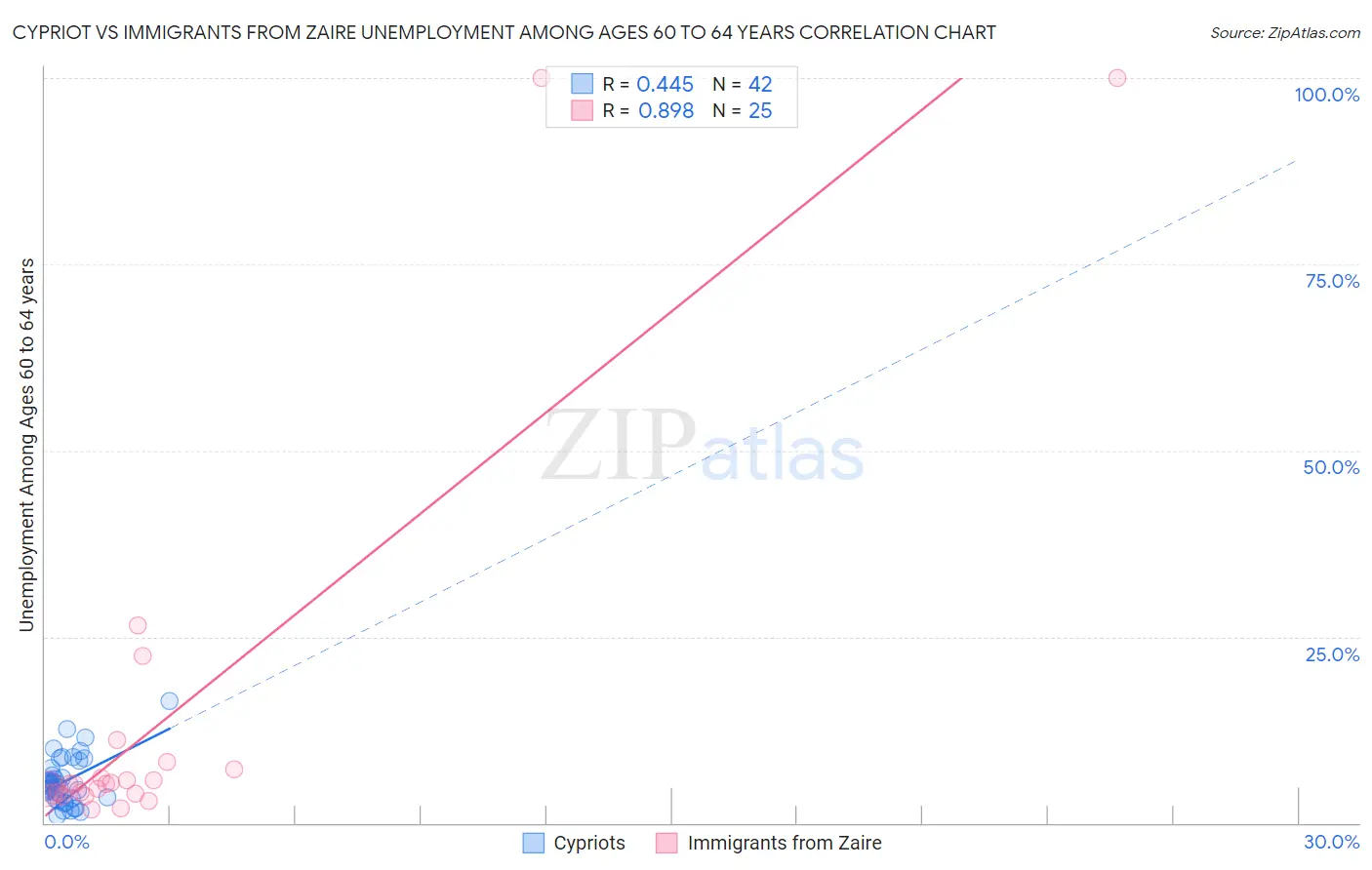 Cypriot vs Immigrants from Zaire Unemployment Among Ages 60 to 64 years