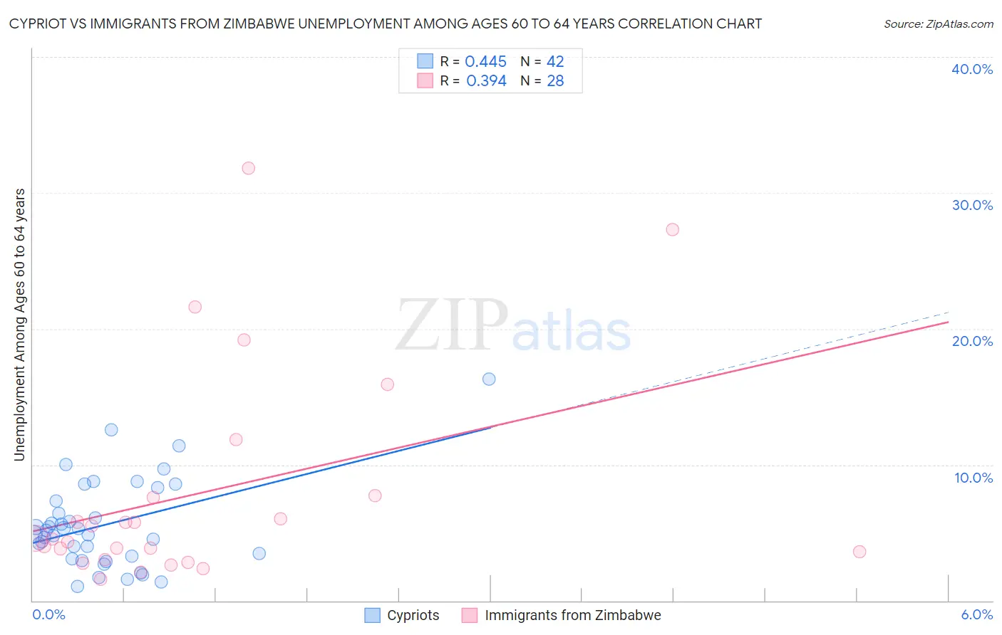 Cypriot vs Immigrants from Zimbabwe Unemployment Among Ages 60 to 64 years