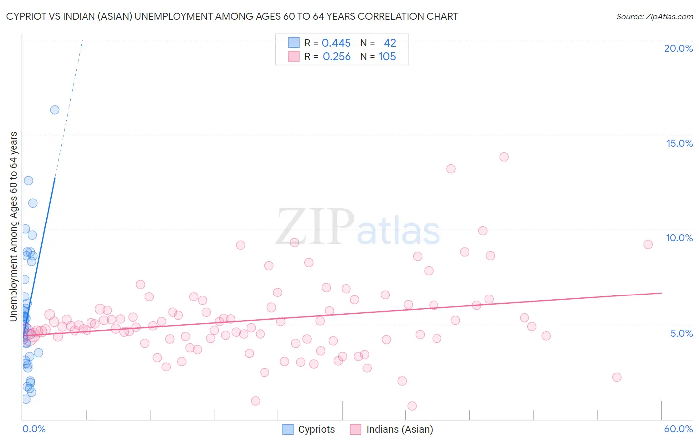 Cypriot vs Indian (Asian) Unemployment Among Ages 60 to 64 years