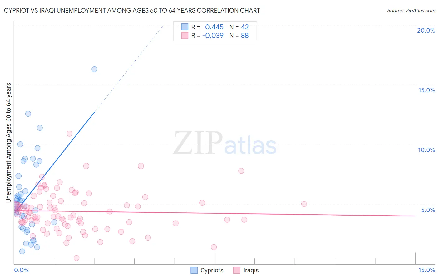 Cypriot vs Iraqi Unemployment Among Ages 60 to 64 years